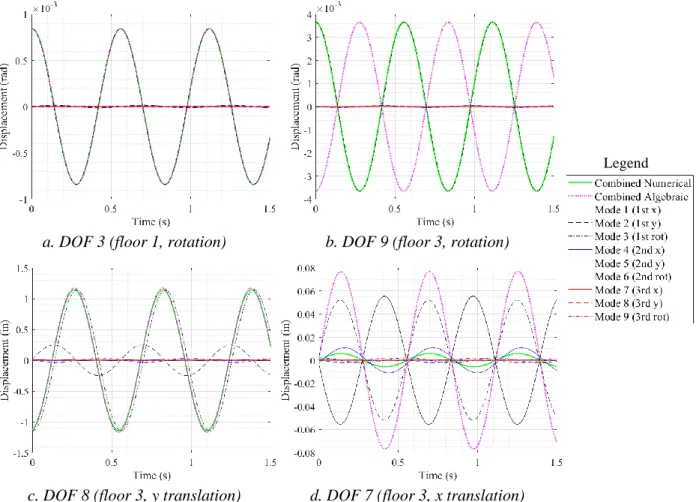 Figure 9. Mode 3 excitation test – modal contributions to displacement response at various DOFs 