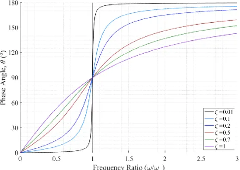 Figure 2. The Affect of Frequency Ratios and Damping on the Phase Angle 