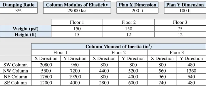 Table 2. Fundamental frequencies and periods for each mode of the structure 