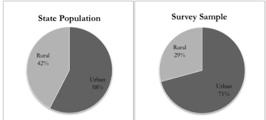 Figure 2.3: Comparison of State and Sample Rural-Urban Distributions of Establishments with Employees 