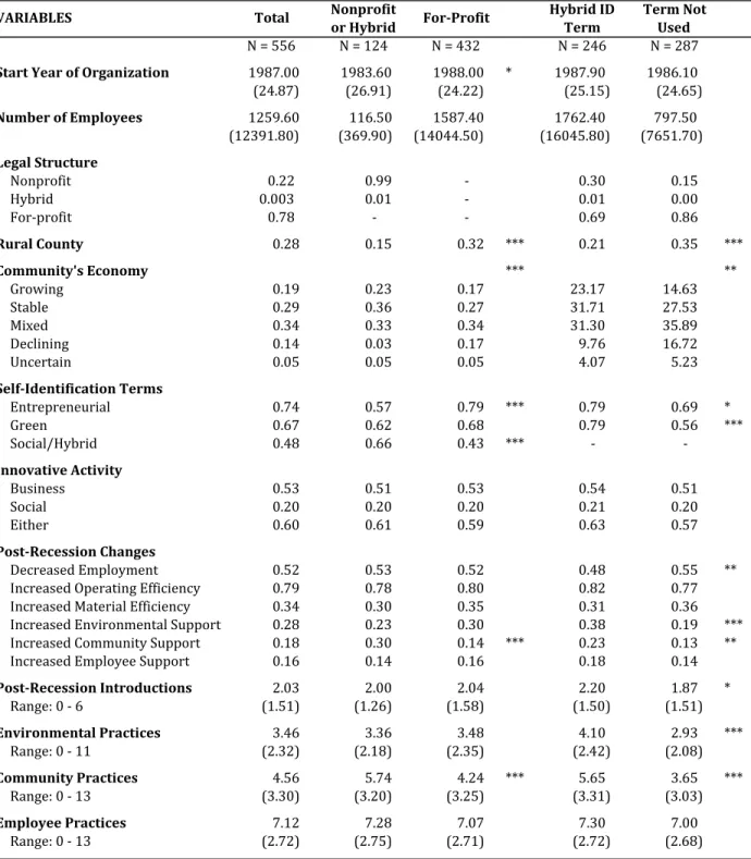 Table 2.2: Descriptive Statistics by Legal Structure and Hybrid Terminology Sub-Samples  !"#$"%&amp;'( )*+,- .*/01*23+44444444444 *14567138 9*1:;1*23+ 5671384$<4)=1> )=1>4.*+4?@=8 !"#"$$% !"#"&amp;'( !"#"()' !"#
