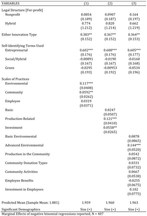Table 2.4: Scale of Post-Recession Introductions Negative Binomial Regression Results  