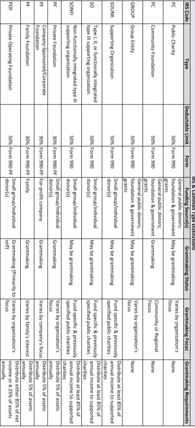 Figure 3.3 – Table of Distinctions by IRS Classification &amp; Common Types 