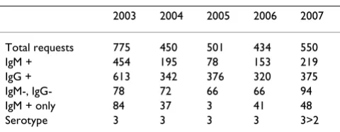 Table 1: Dengue cases per year in Barbados tested for IgM and IgG antibodies, 2003–2007