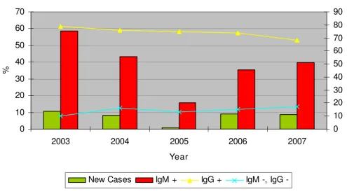 Table 2: Percentage of patients selected per year for the study based on the presence of IgM antibodies