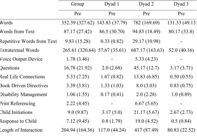 Table 4.1 displays additional descriptive statistics for each of the variables of interest for the  three mothers as a group and individually