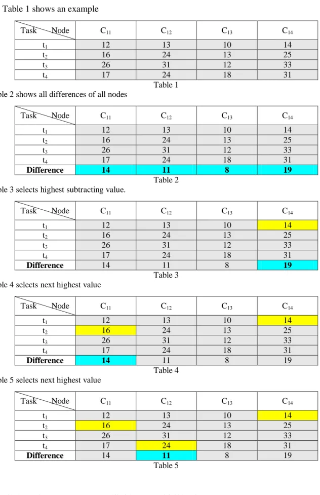 Table 1 shows an example  Task       Node  C 11 C 12 C 13 C 14 t 1 12  13  10  14  t 2 16  24  13  25  t 3 26  31  12  33  t 4 17  24  18  31  Table 1  Table 2 shows all differences of all nodes 