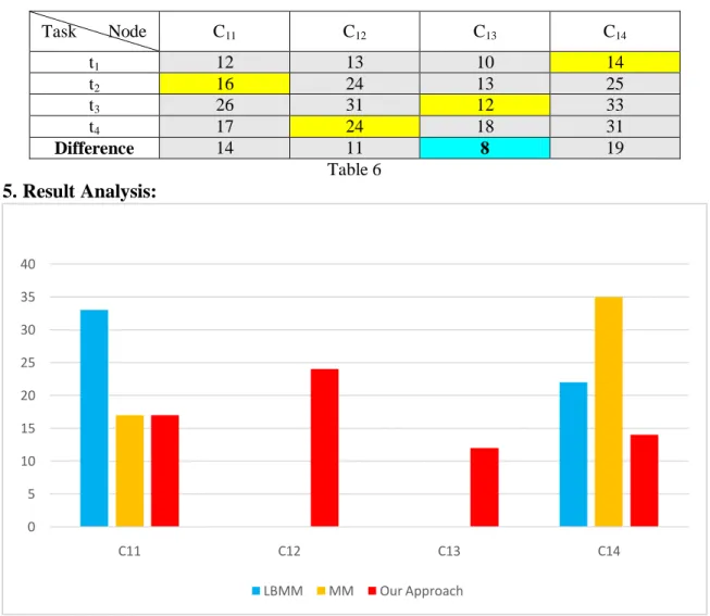 Fig 1.The comparison of completion time of tasks at different nodes. 