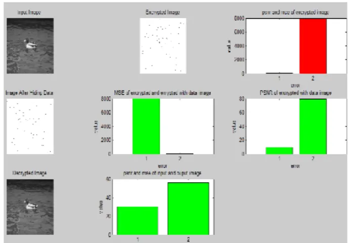 Table -1: Computational Time  Total encryption time  348.6968  Total Data hiding time  15.8541  Total decryption time  95.9886 