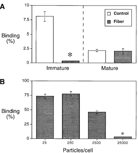 Figure 2. Effect of excess fiber protein on binding of [35S]methionine-labeled adenovirus