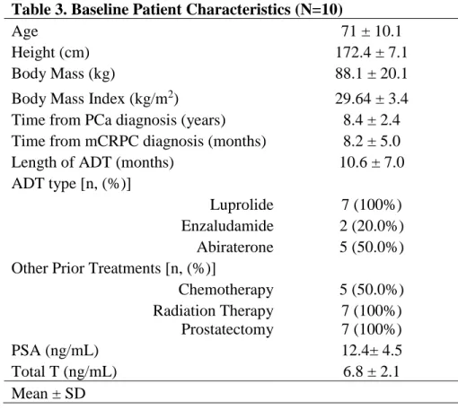 Table 3. Baseline Patient Characteristics (N=10) 