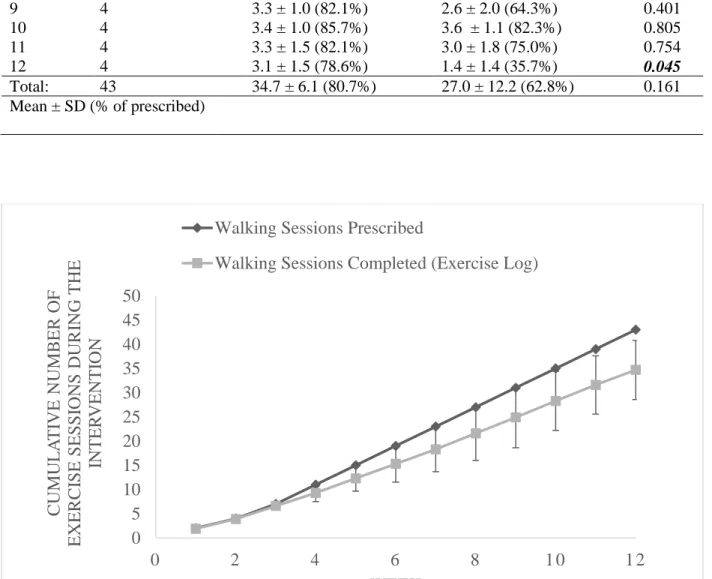 Figure  3.  Mean  number  of  cumulative  walking  sessions  completed  by  participants  during  the  course of the 12-week intervention as reported on the participant’s exercise log plotted against the  cumulative number of walking sessions prescribed