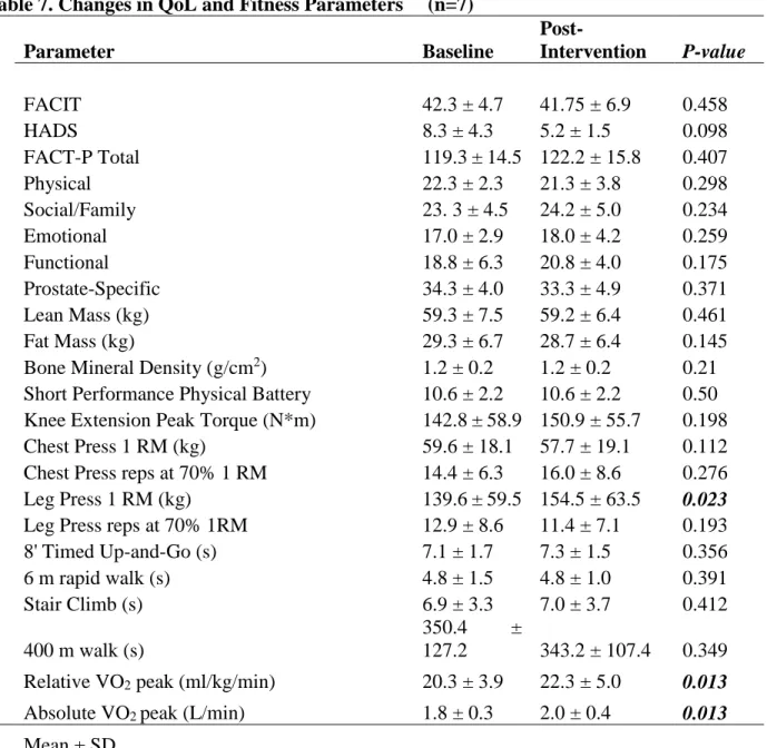 Table 7. Changes in QoL and Fitness Parameters  (n=7) 