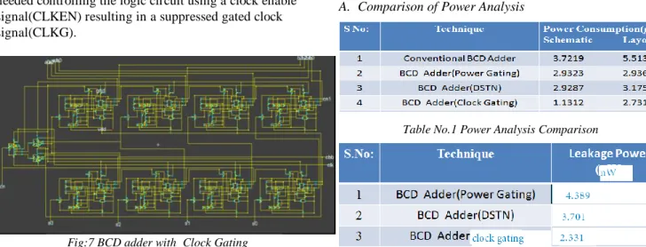 Figure shows reduction in switching activity when not  needed controlling the logic circuit using a clock enable  signal(CLKEN) resulting in a suppressed gated clock  signal(CLKG)