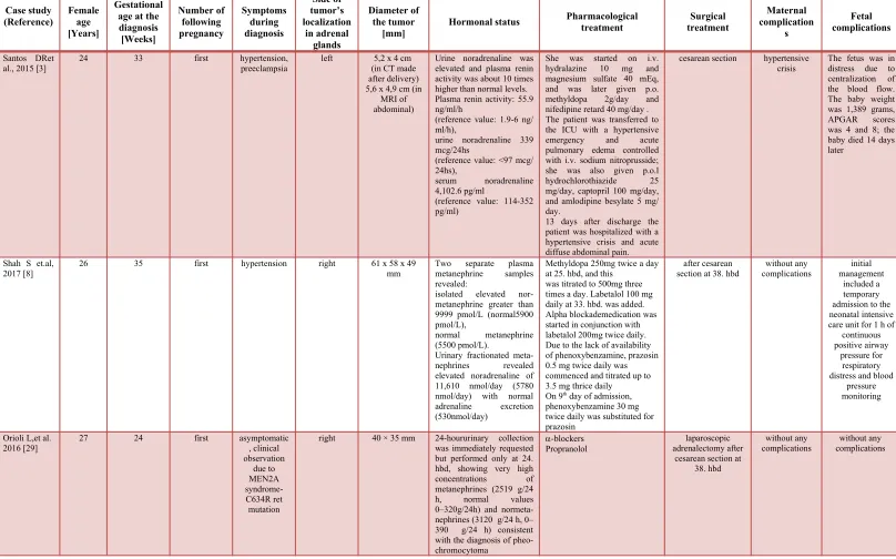 Table 1. Characteristics of pheochromocytoma in pregnant women - analysis the series of case reports from PubMed datebase between 2015-2019