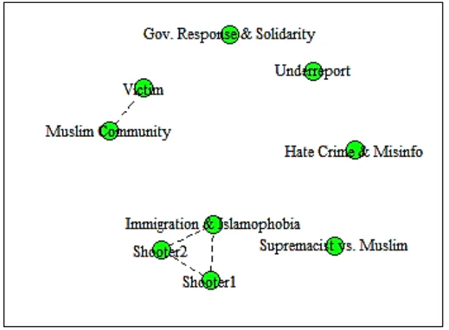 Figure 2. Correlations among topic clusters. The correlated topics are indicated as  