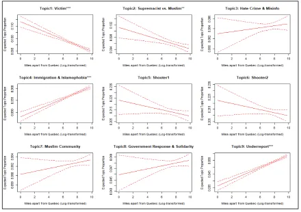 Figure 3. Geographic distance and topic distributions. 