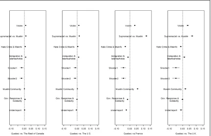 Figure 4. Topical distributions of different countries, with Quebec as the reference location