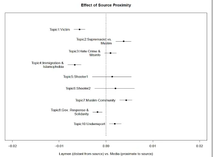 Figure 5. Topic distribution by informational distance, represented as media (journalist and institutions) versus laymen tweets