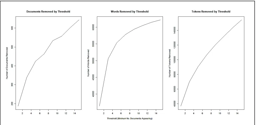 Figure 1. Changes in the number of documents (tweets), unique words, and tokens (total word counts) according to the level of threshold