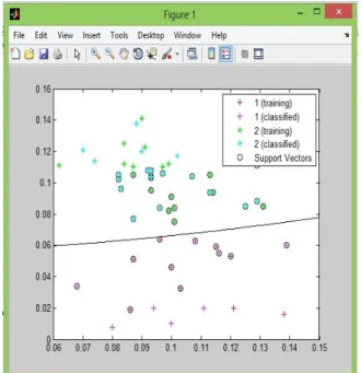 Table  1  showing  that  accuracy,  f-measure,  g-mean  and  precision  value  of  two  undersampling  method  such  as  Random  Under  Sampling  (RUS)  and  Ant  Colony Optimization (ACO) algorithm