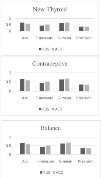 Fig.  5  shows  that  graphical  representation  of  performance of ACO and RUS methods by using the  dataset  of  lung  cancer,  thyroid,  contraceptive  and  balance 