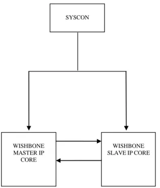 Fig. 2 Point to Point Interconnection 