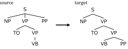Figure 1: An example of STSG rule