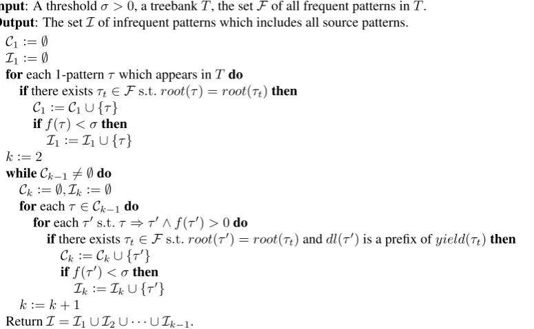 Figure 7: The algorithm of enumerating infrequent patterns