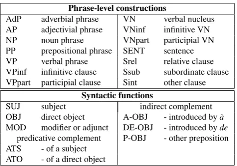 Figure 1: Syntactic tagset