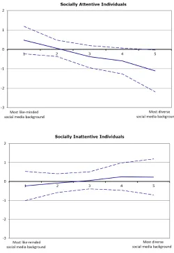 Figure 2. Marginal effect of political outgroup exposure on selecting  