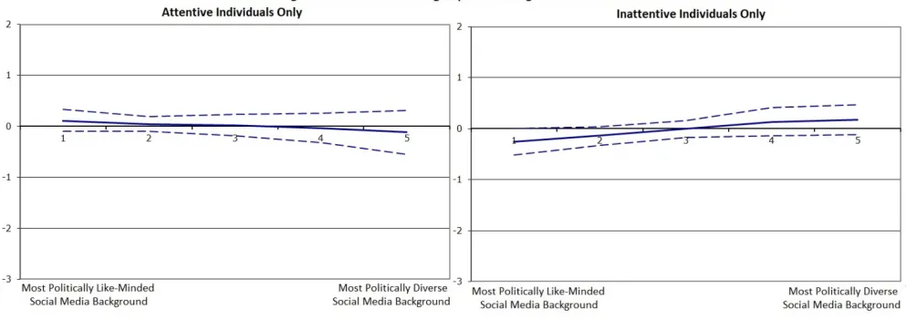Figure 3. Marginal effect of political outgroup on choosing a moderate article. 