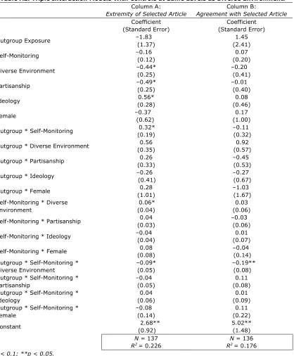 Table A2. Triple Interaction Models With Controls at Same Levels as Diverse Environment.