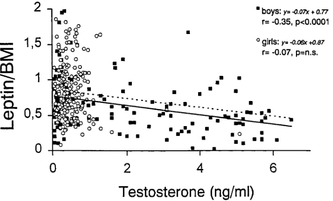 Figure 2. Relationship between the leptin/