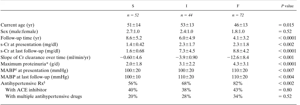 Table I. Clinical Characteristics of Patients with Different Rates of Loss of Renal Function