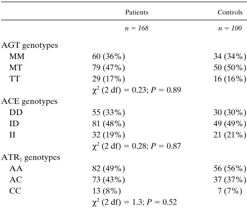 Table II. Genotype Frequencies in Caucasian IgA Patientsand Controls