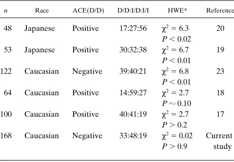 Table IV. Summary of Recent Association Studies on ACED/D Polymorphisms and Progression of IgA Nephropathy