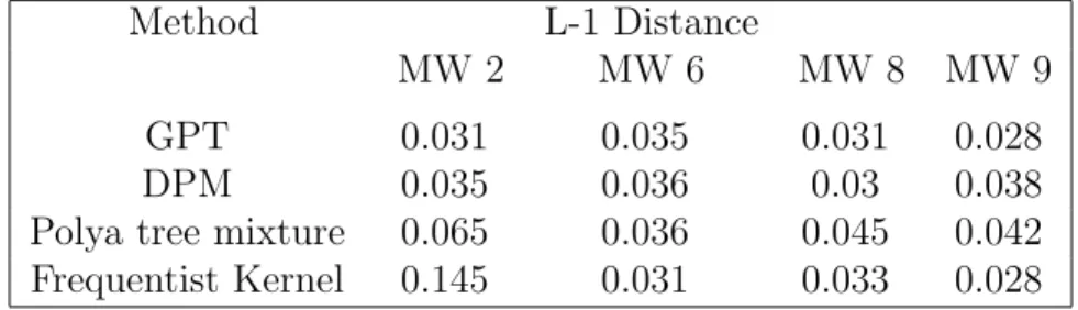 Table A.1: Marron-Wand Curves: L-1 error