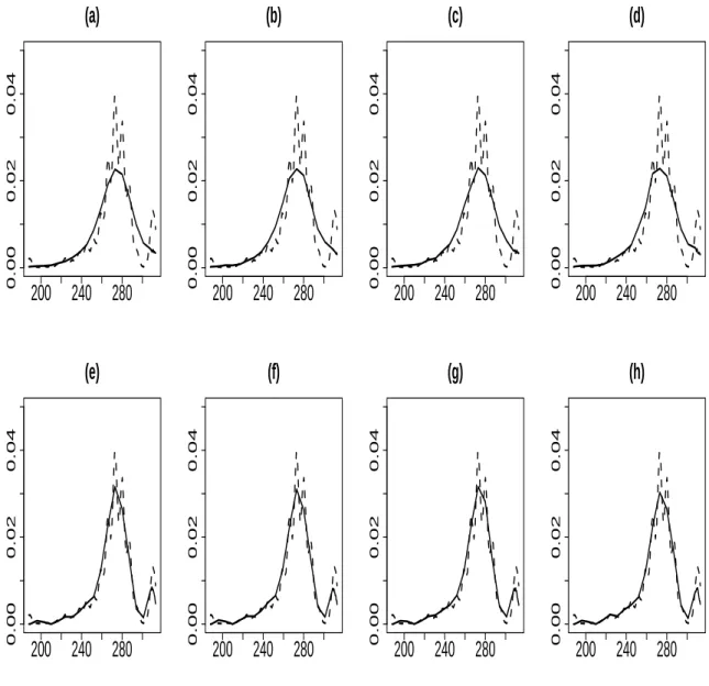 Figure A.1: Prior realizations from the GPT for gestational