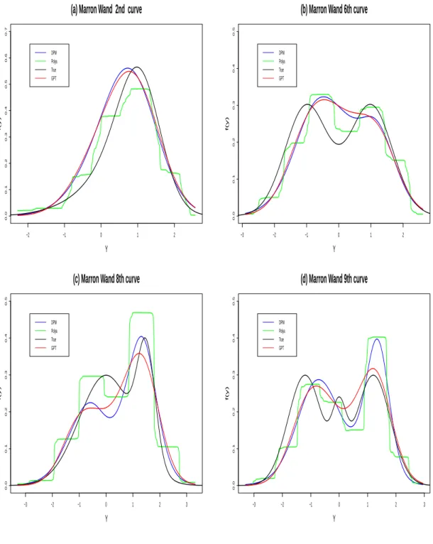 Figure A.2: Marron-Wand curves - density estimates for GPT, DPM and Polya tree mixtures
