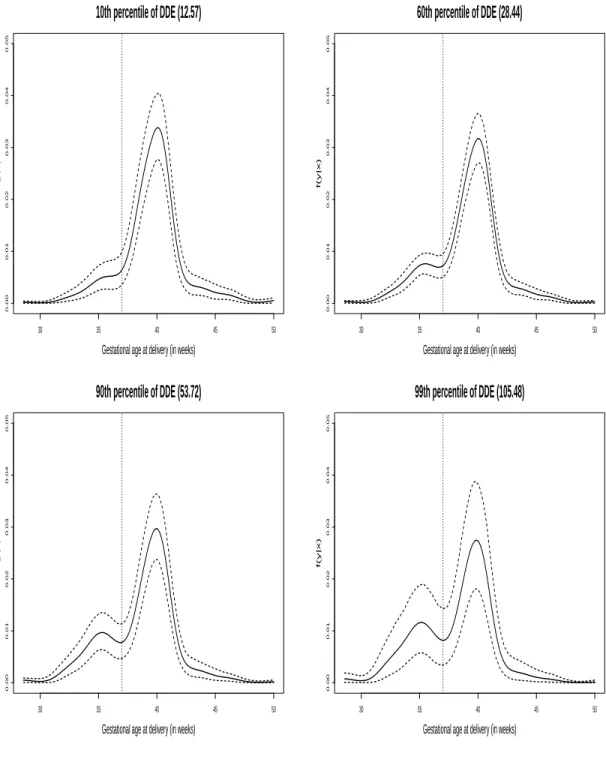 Figure A.3: GPT conditional density estimates and 90% credible intervals for 10th, 60th, 90th, 99th DDE quantiles