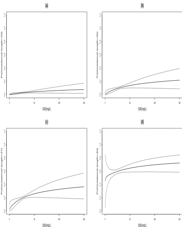 Figure A.5: Estimated probability that gestational age at delivery is less than T weeks versus DDE dose, for (a) T = 33, (b) T = 35, (c) T = 37, (d) T = 40