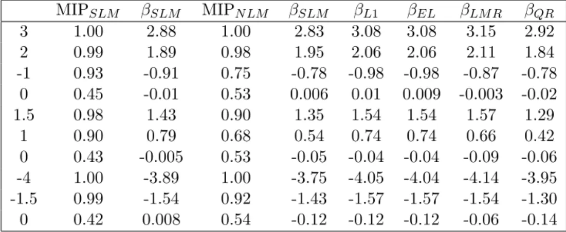 Table B.1: Estimates and MIPs for fixed effects for Case I when n=100