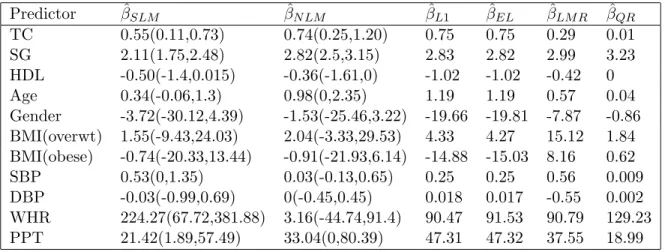 Table B.3: Fixed effects (times 100) for type-II diabetes example Predictor β ˆ SLM β ˆ N LM β ˆ L1 β ˆ EL β ˆ LM R β ˆ QR TC 0.55(0.11,0.73) 0.74(0.25,1.20) 0.75 0.75 0.29 0.01 SG 2.11(1.75,2.48) 2.82(2.5,3.15) 2.83 2.82 2.99 3.23 HDL -0.50(-1.4,0.015) -0