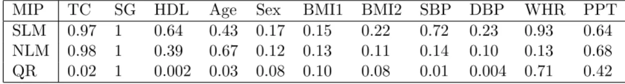 Table B.4: Marginal Inclusion Probabilities for SLM, NLM and QR