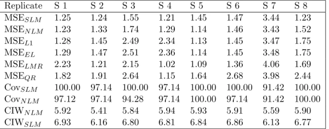 Table B.5: Prediction (Cov: 95% coverage, CIW: 95% C.I. width) Replicate S 1 S 2 S 3 S 4 S 5 S 6 S 7 S 8 MSE SLM 1.25 1.24 1.55 1.21 1.45 1.47 3.44 1.23 MSE N LM 1.23 1.33 1.74 1.29 1.14 1.46 3.43 1.52 MSE L1 1.28 1.45 2.49 2.34 1.13 1.45 3.47 1.75 MSE EL 