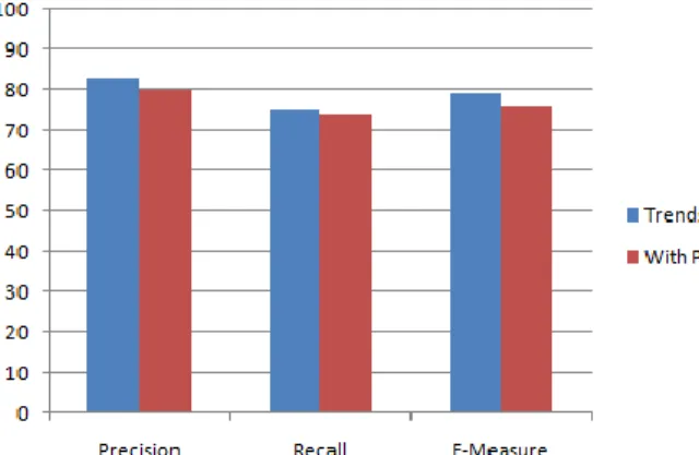 Fig. 4.Comparing the addition of public non-trending tweets. 