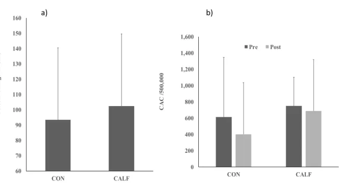 Figure 3. Graph illustrating a) Percent change in CACs in CON vs. CALF and b) changes in  CAC counts/500,000 from pre to post in CON and CALF