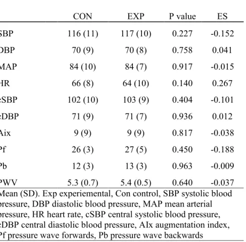 Table 1. Baseline differences between hemodynamic measures in  young healthy men and women 
