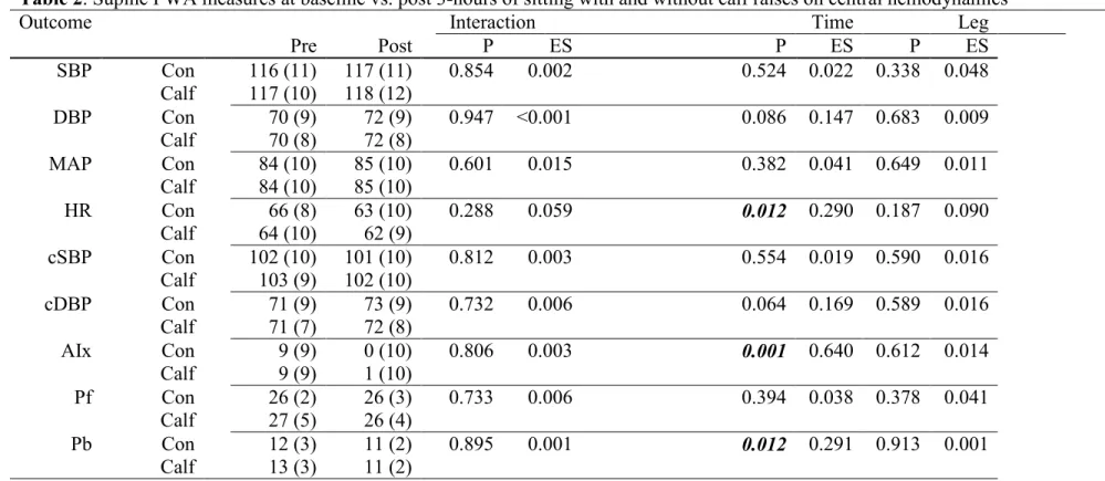 Table 2. Supine PWA measures at baseline vs. post 3-hours of sitting with and without calf raises on central hemodynamics 